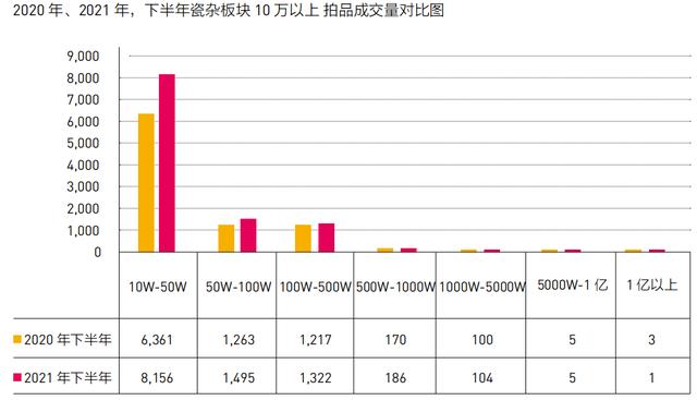 2021年古董拍卖行情（2021年三大板块行情之变）