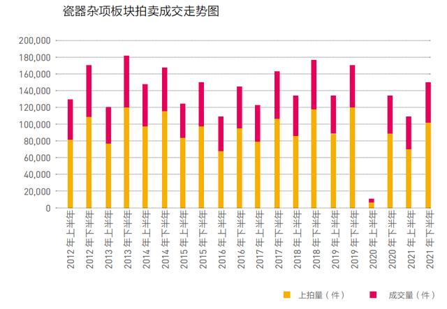 2021年古董拍卖行情（2021年三大板块行情之变）