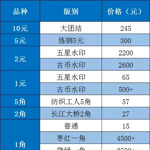 第五套人民币最新收藏价格表(第五套人民币回收价格)