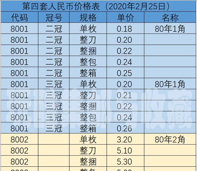 纸币收藏价格表2020(纸币回收价格表2020图)