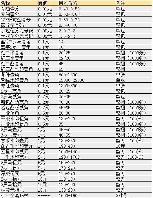 人民币收藏价格表2020(纸币回收价格表2020图)